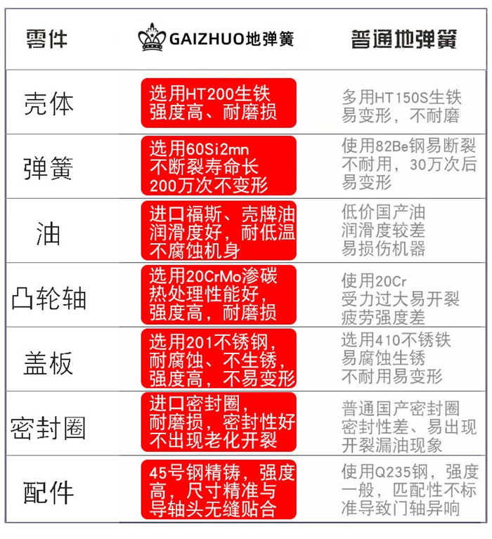 GAIZHUO地弹簧H-220A